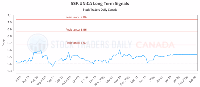 Stock Chart for SSF.UN:CA