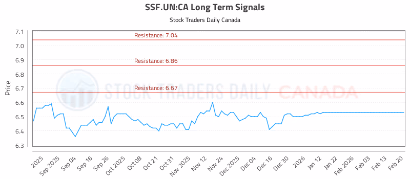 Stock Chart for SSF.UN:CA