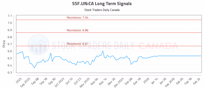 Stock Chart for SSF.UN:CA