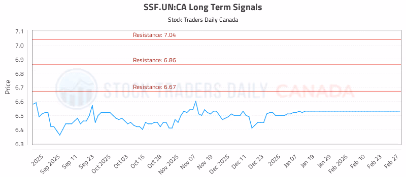 Stock Chart for SSF.UN:CA