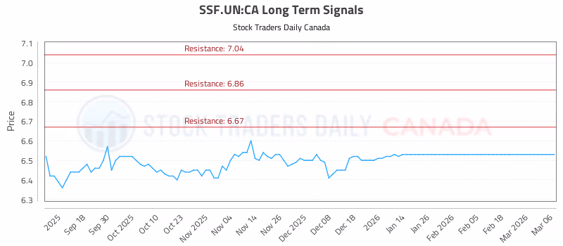 Stock Chart for SSF.UN:CA