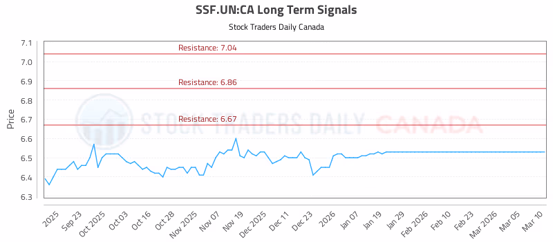 Stock Chart for SSF.UN:CA