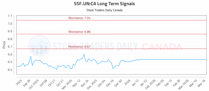 Stock Chart for SSF.UN:CA