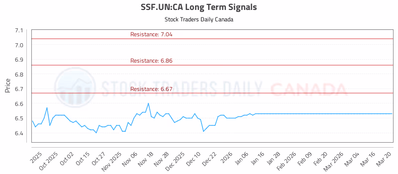 Stock Chart for SSF.UN:CA