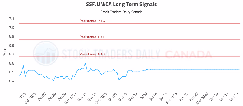 Stock Chart for SSF.UN:CA