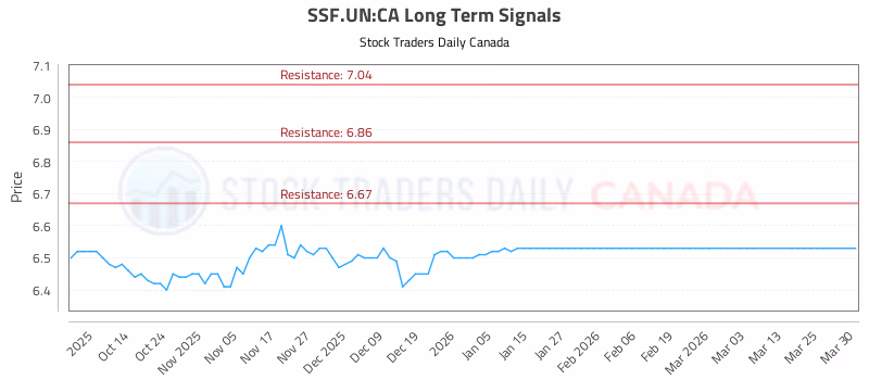 Stock Chart for SSF.UN:CA