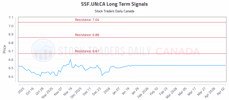 Stock Chart for SSF.UN:CA