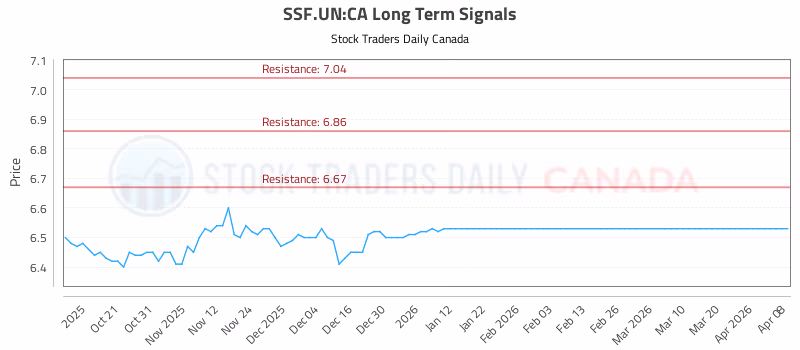 Stock Chart for SSF.UN:CA