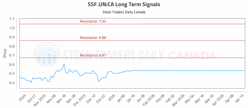 Stock Chart for SSF.UN:CA