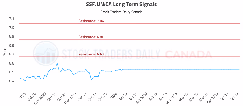 Stock Chart for SSF.UN:CA
