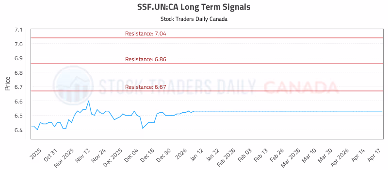 Stock Chart for SSF.UN:CA