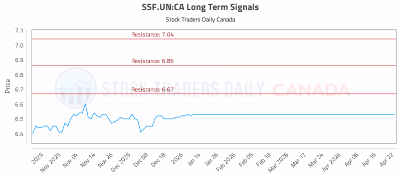 Stock Chart for SSF.UN:CA