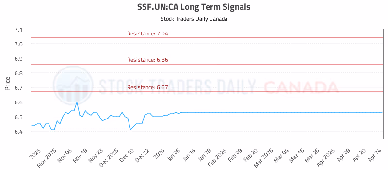 Stock Chart for SSF.UN:CA