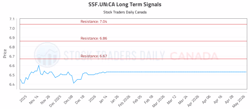 Stock Chart for SSF.UN:CA