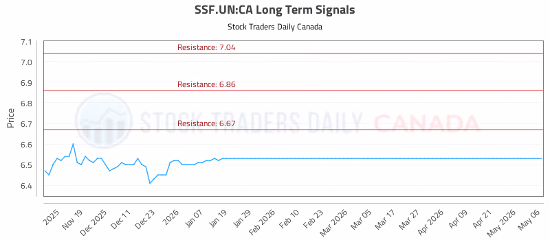 Stock Chart for SSF.UN:CA