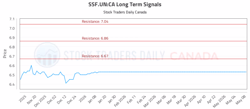 Stock Chart for SSF.UN:CA