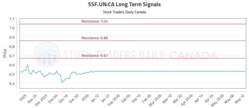 Stock Chart for SSF.UN:CA