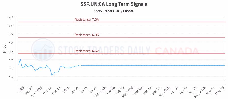 Stock Chart for SSF.UN:CA