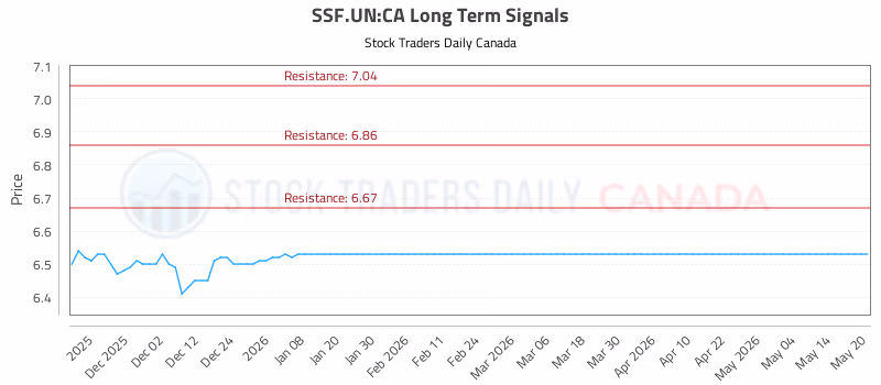 Stock Chart for SSF.UN:CA