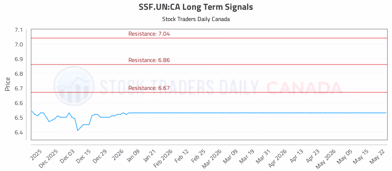 Stock Chart for SSF.UN:CA