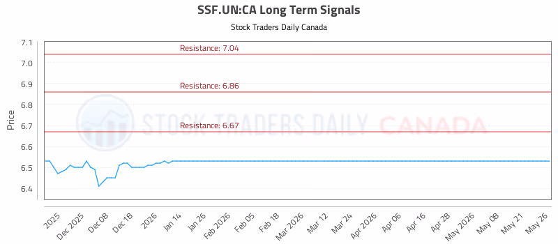 Stock Chart for SSF.UN:CA