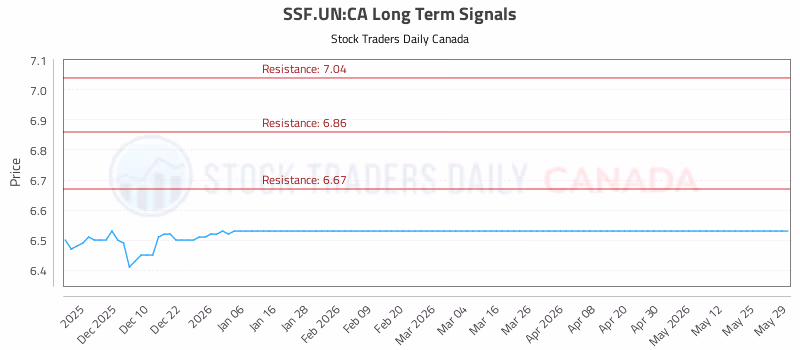 Stock Chart for SSF.UN:CA