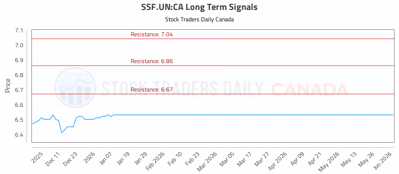 Stock Chart for SSF.UN:CA