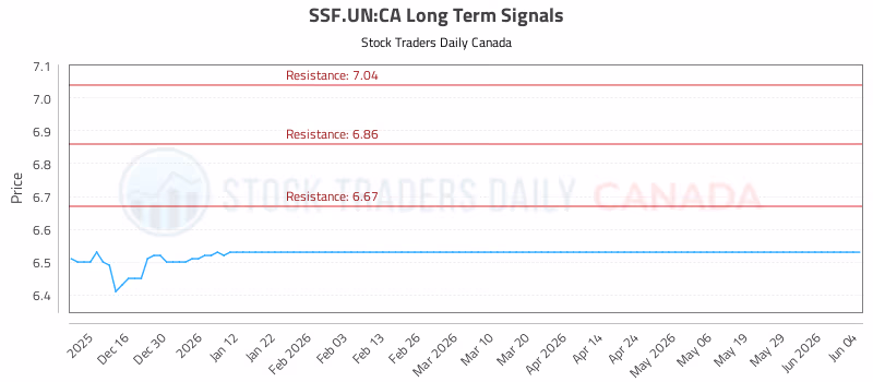 Stock Chart for SSF.UN:CA