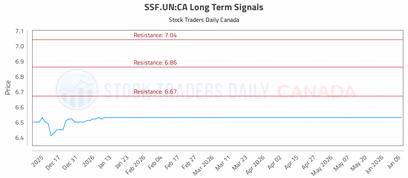 Stock Chart for SSF.UN:CA