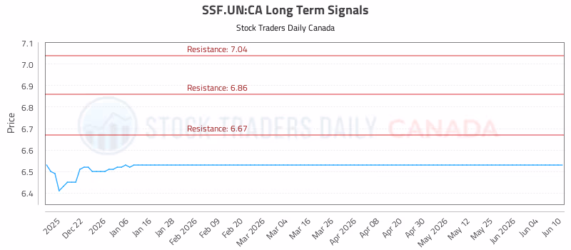 Stock Chart for SSF.UN:CA