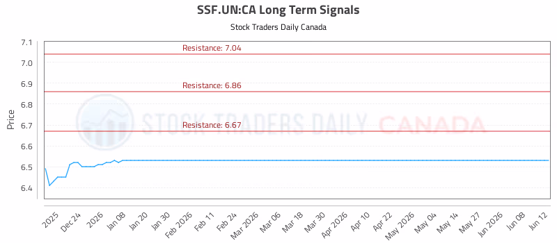 Stock Chart for SSF.UN:CA