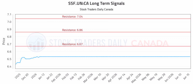 Stock Chart for SSF.UN:CA