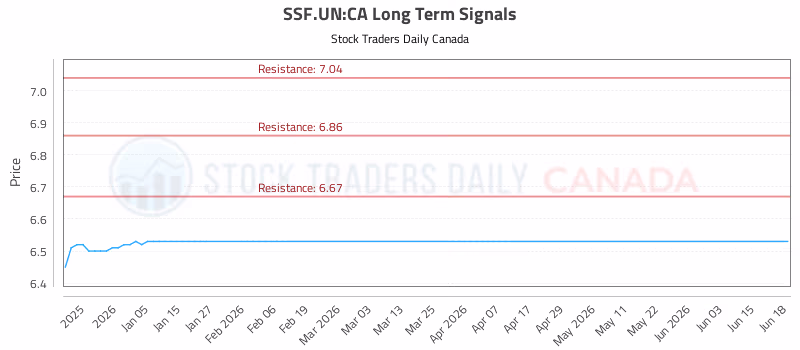 Stock Chart for SSF.UN:CA