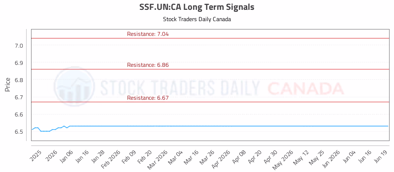 Stock Chart for SSF.UN:CA