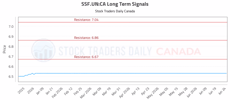 Stock Chart for SSF.UN:CA