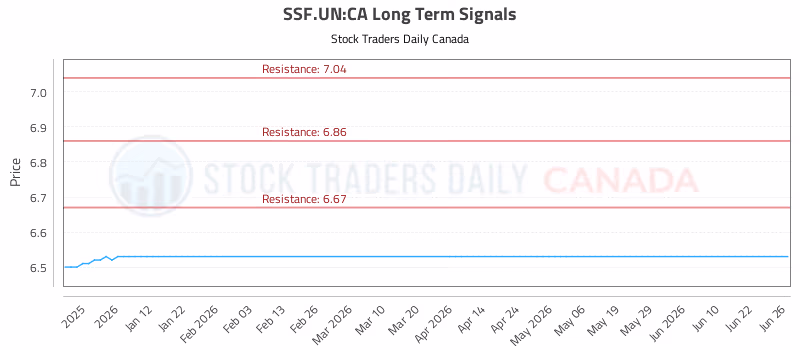 Stock Chart for SSF.UN:CA