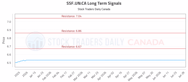 Stock Chart for SSF.UN:CA