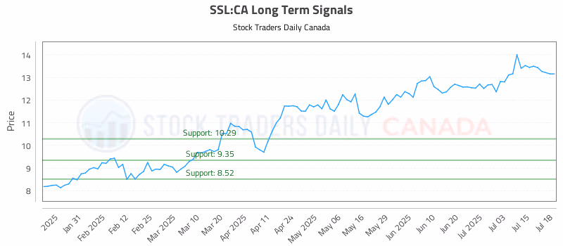 Stock Chart for SSL:CA