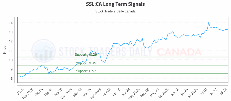 Stock Chart for SSL:CA