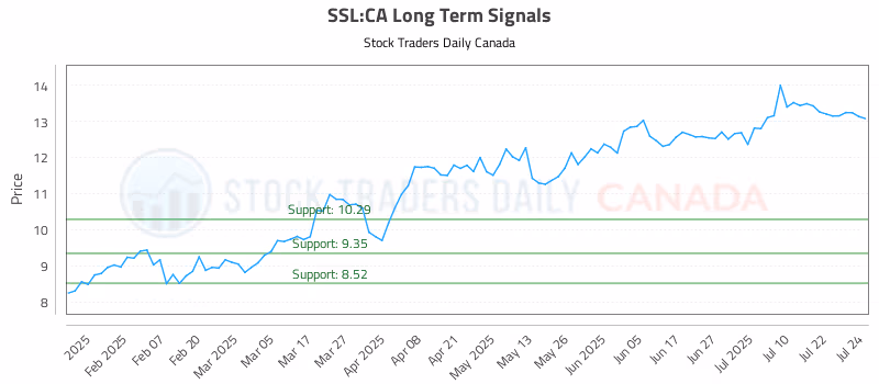 Stock Chart for SSL:CA