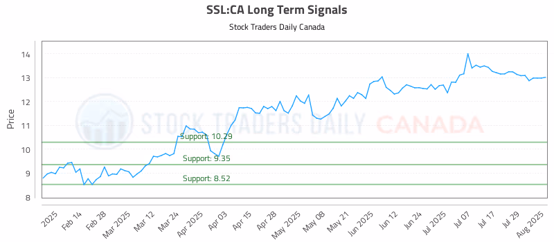 Stock Chart for SSL:CA