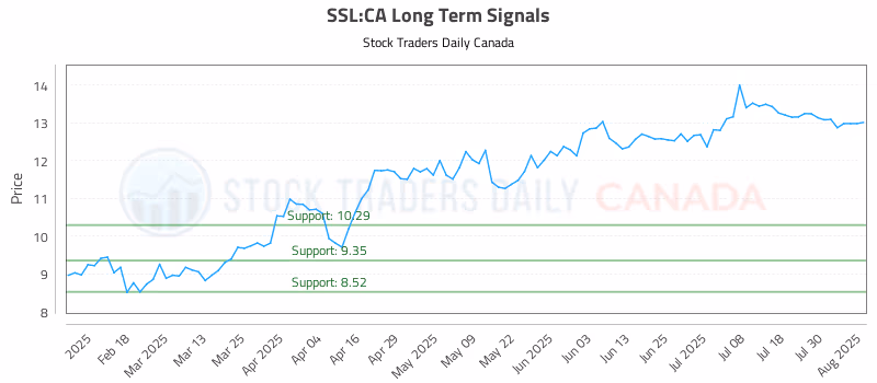 Stock Chart for SSL:CA