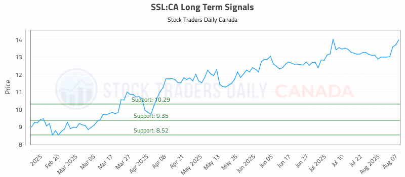 Stock Chart for SSL:CA