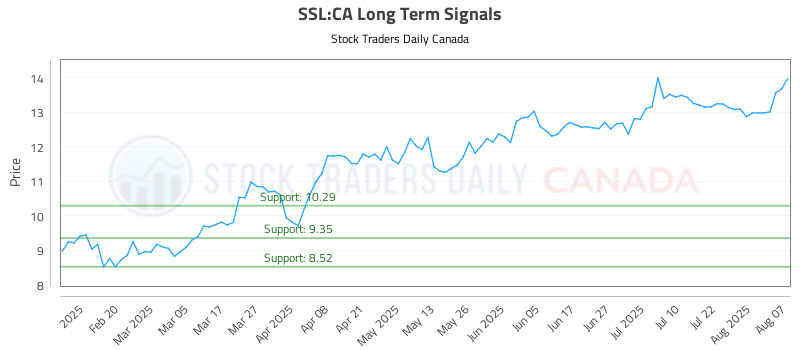 (SSL) Technical Analysis and Trading Signals