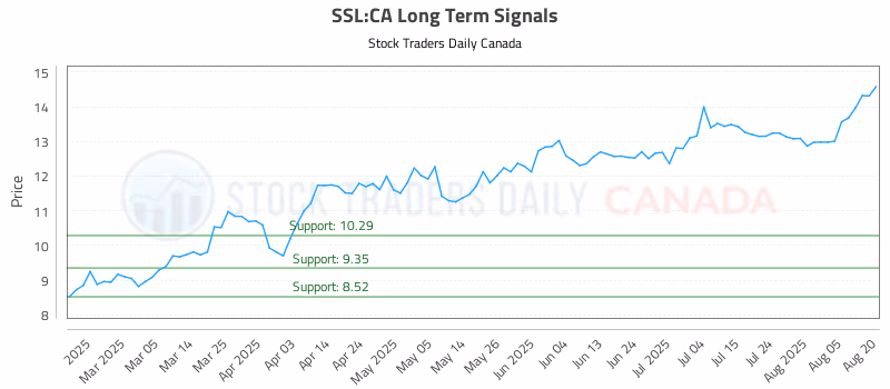 Stock Chart for SSL:CA