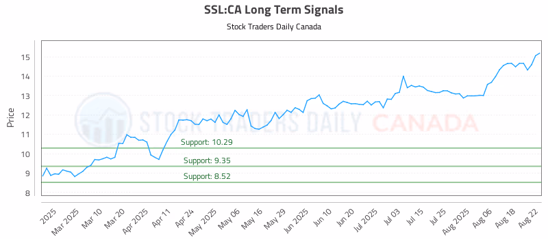 Stock Chart for SSL:CA