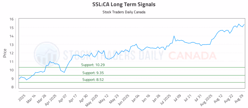 Stock Chart for SSL:CA