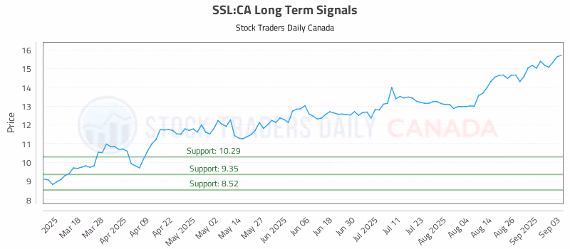 Stock Chart for SSL:CA