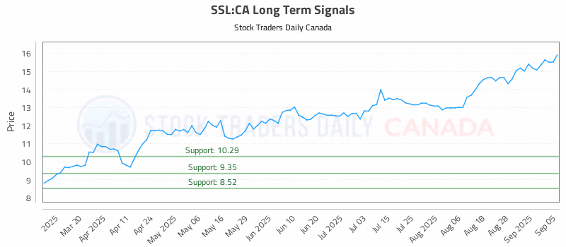 Stock Chart for SSL:CA