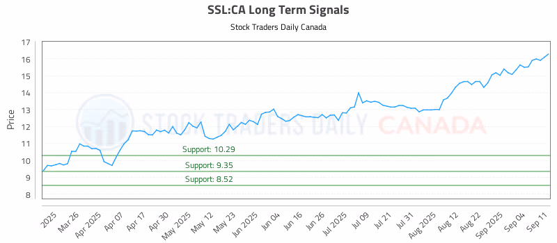 Stock Chart for SSL:CA
